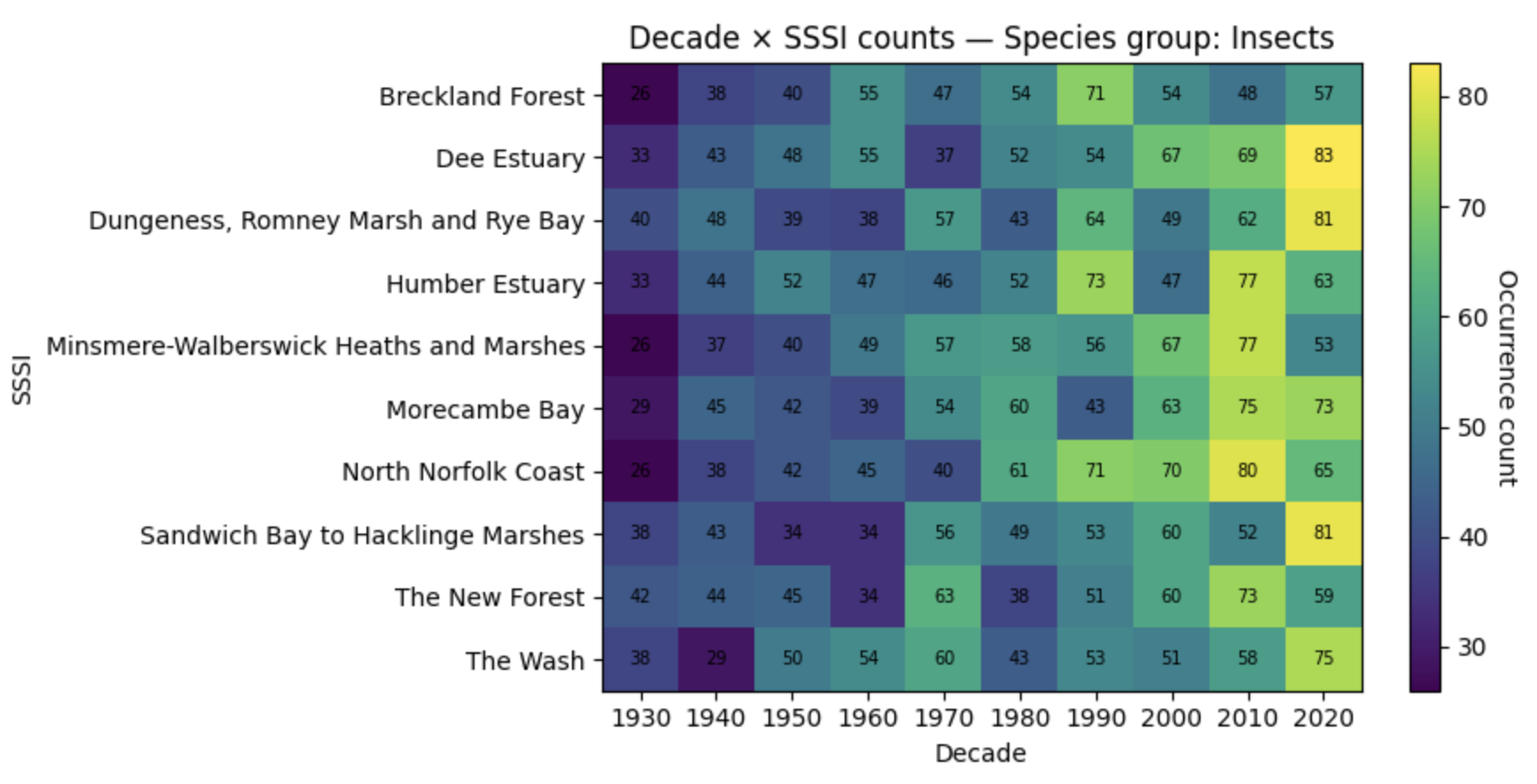 Occurrence Cube Demo